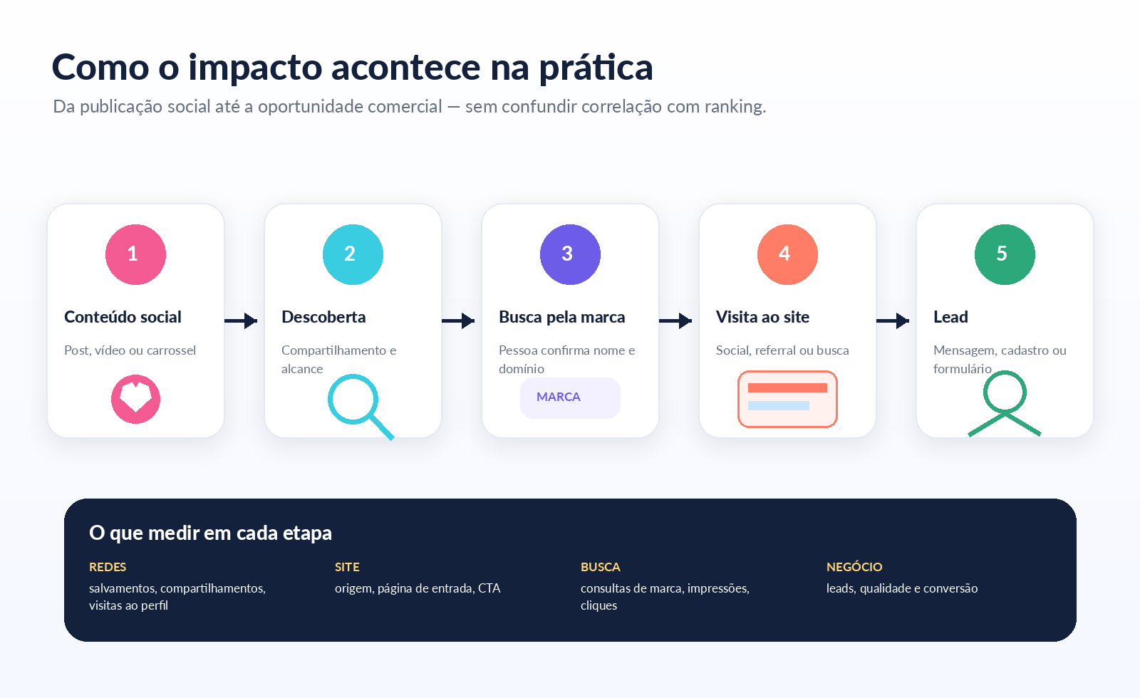 Funil da jornada: do conteúdo social ao lead