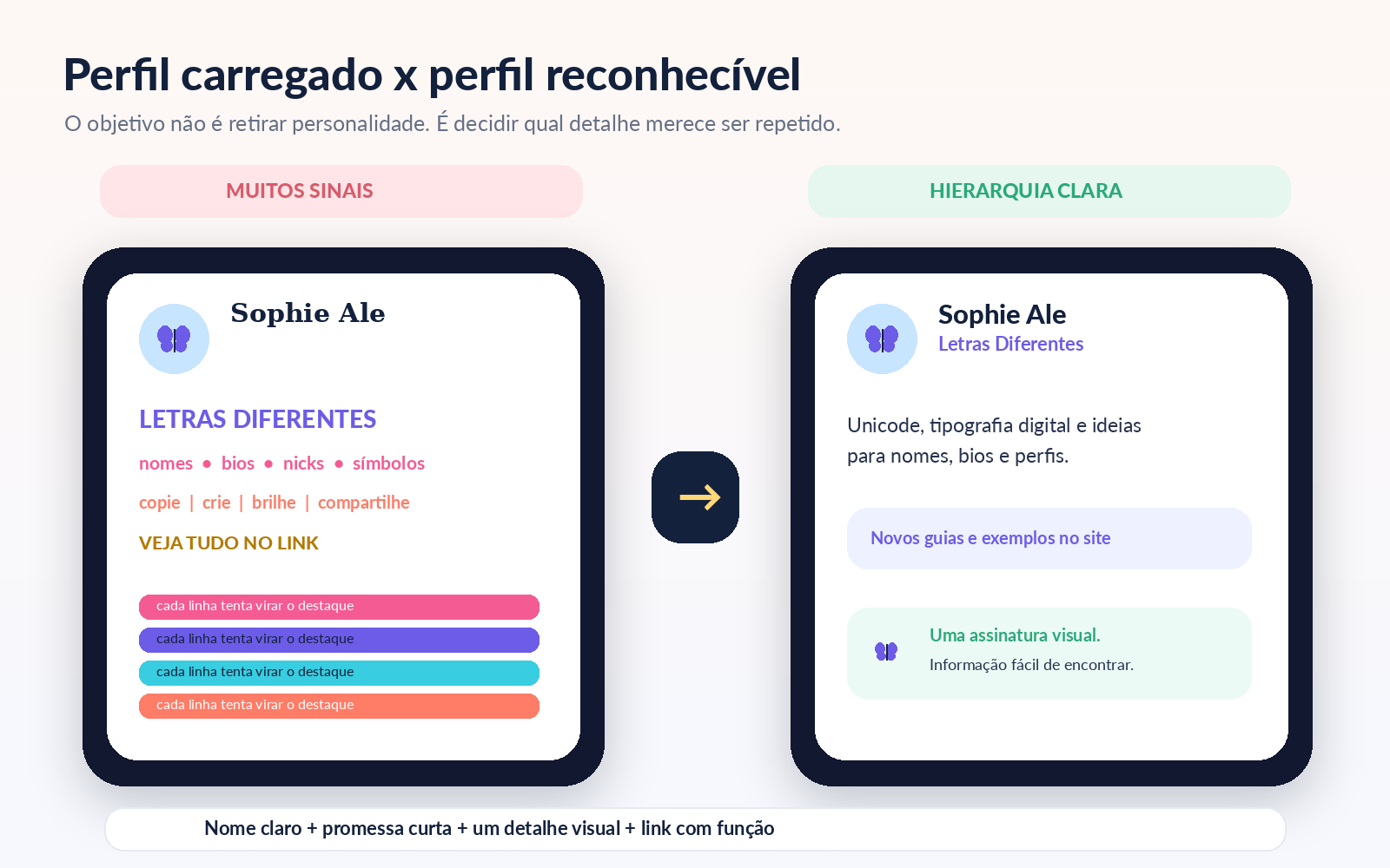 Perfil carregado x perfil reconhecível